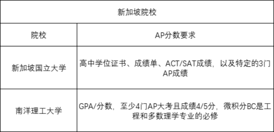 AP哪几门课容易拿5分？世界名校对AP成绩有何要求？