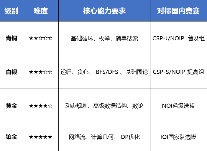 【一文讲清USACO竞赛】国际生必看的计算机奥赛USACO深度解析！机构USACO暑期集训营助你冲刺名校!