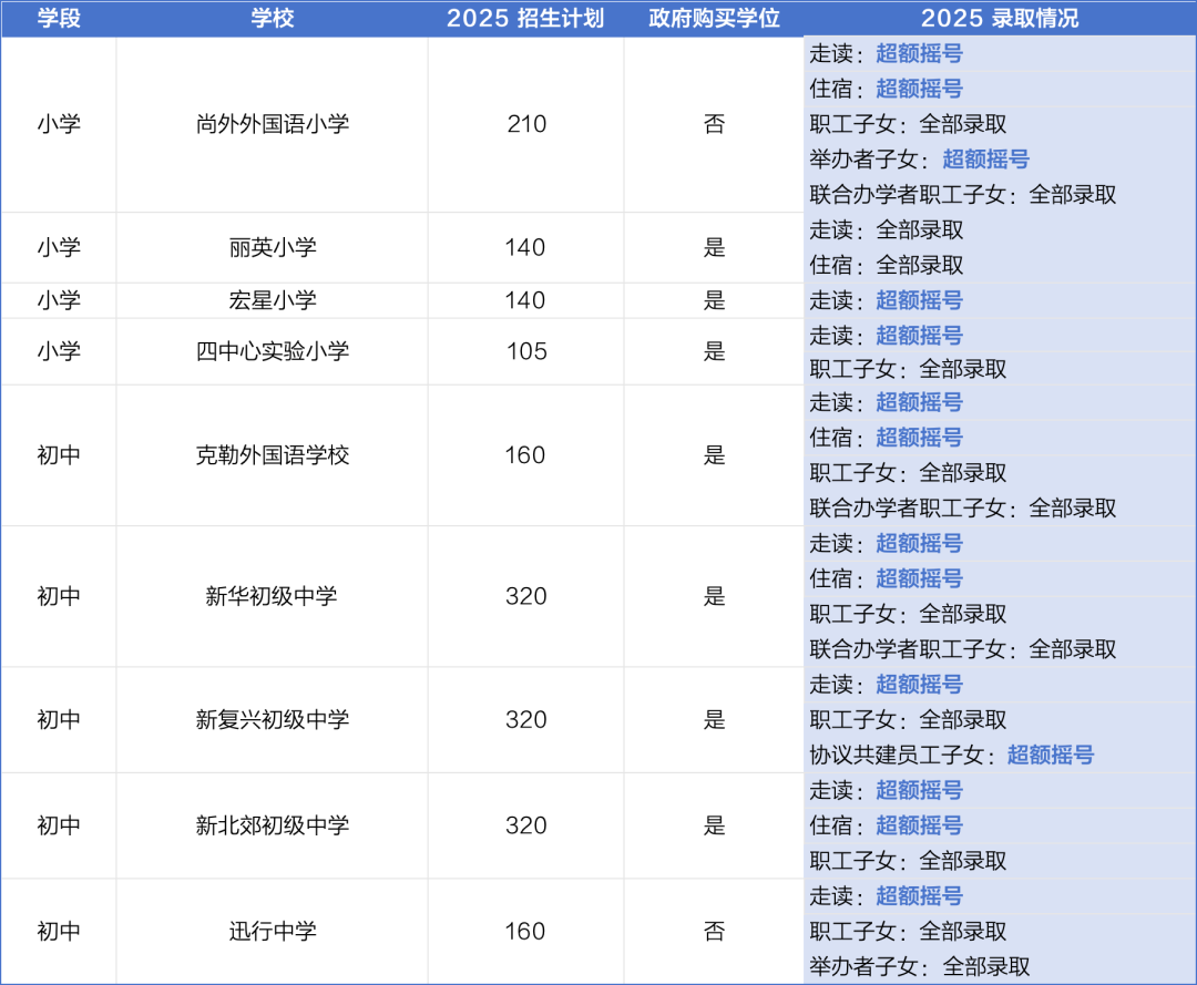 16区全！2025年度上海民办学校摇号录取结果全解析，附热门校动态与区域趋势盘点！