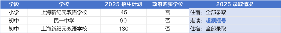 16区全！2025年度上海民办学校摇号录取结果全解析，附热门校动态与区域趋势盘点！