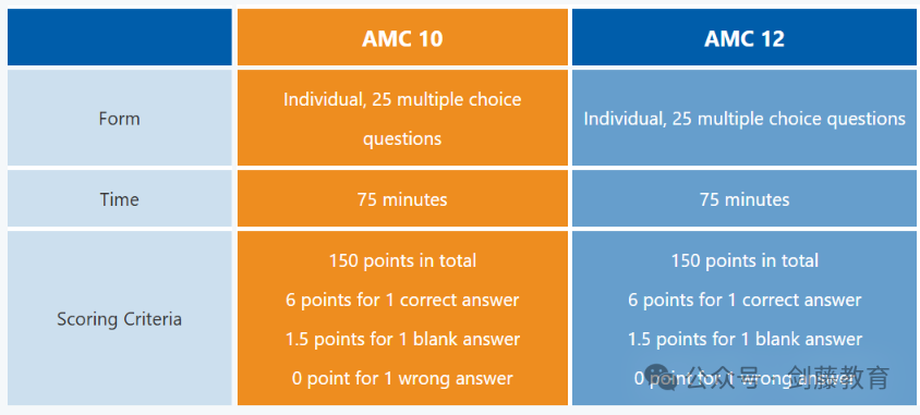 如何提升牛剑G5数学/工程/经济等专业的学术竞争力？AMC 10&12考察难度与趋势变化详解