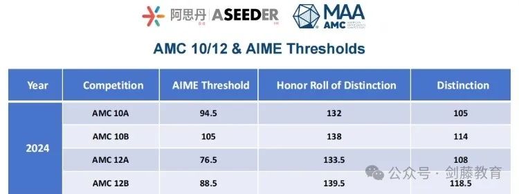 如何提升牛剑G5数学/工程/经济等专业的学术竞争力？AMC 10&12考察难度与趋势变化详解