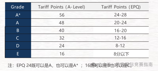 终于有人把EPQ说清楚了！EPQ项目适合学生/评分要求/项目流程/申请优势
