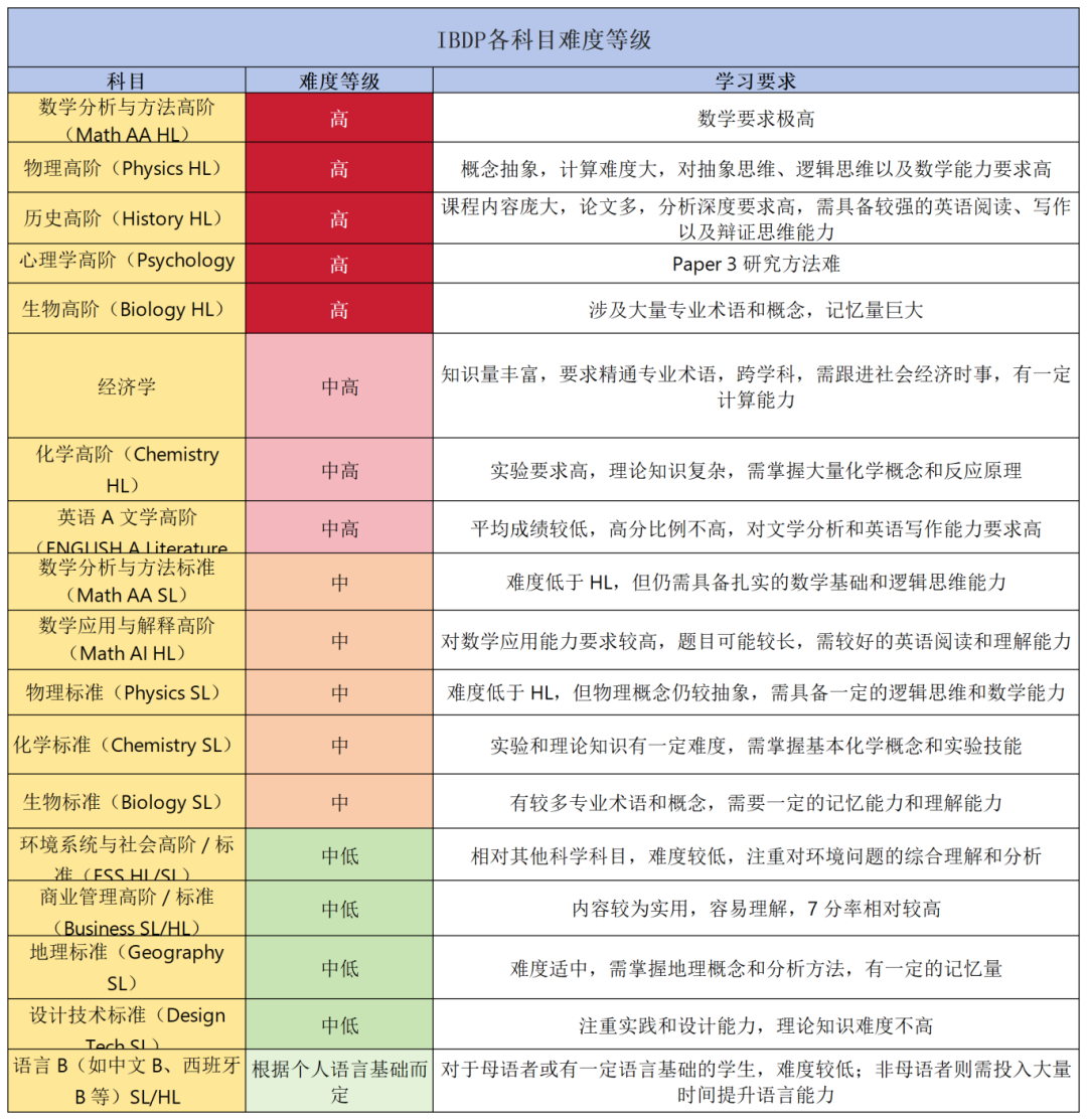 老师话告诉你IBDP到底是什么？