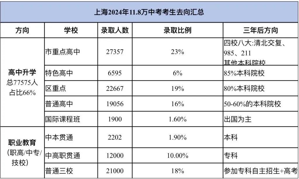 上海中考人数连年上升，考生实在卷不动？部分家长已开始提前规划！