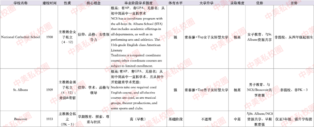 16年升学顾问权威解析｜2025大华府DC/MD/VA私校最全指南