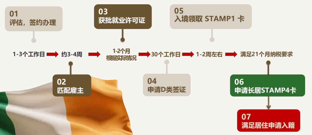 低学历也能圆梦英语国家？爱尔兰高级工签全解析