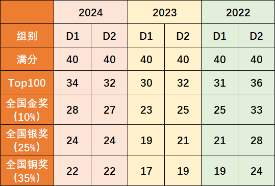 2025物理碗出分！2025物理碗分数线+查分流程奉上！
