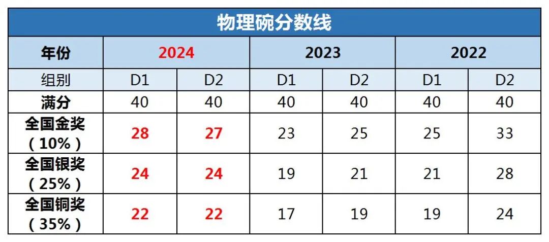 2025年物理碗竞赛出成绩了！成绩查询/分数线/备考经验一文梳理全了！附物理竞赛培训直通车