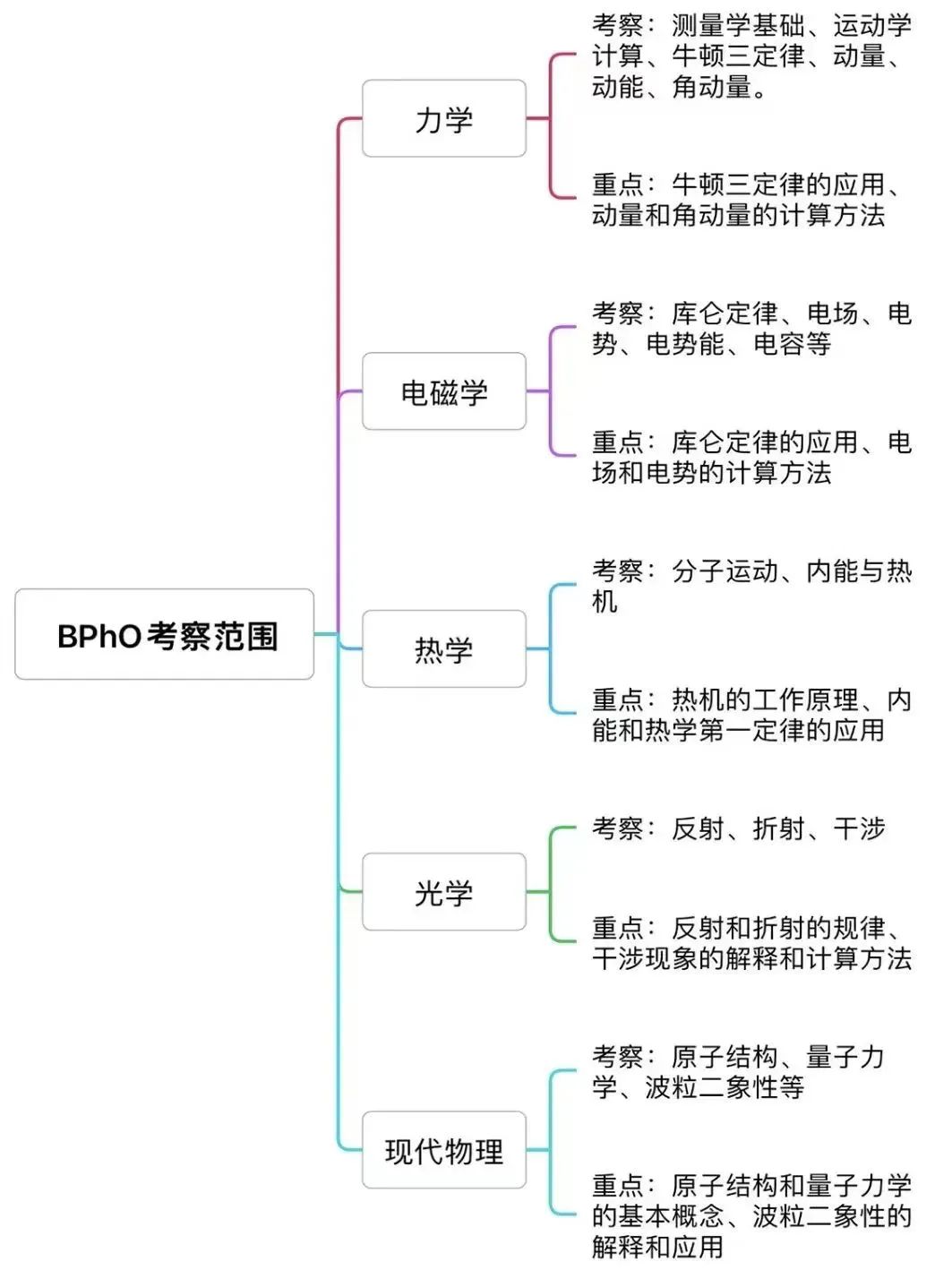 2025年物理碗成绩出炉！中国区分数线是多少？接下来BPhO如何备考？