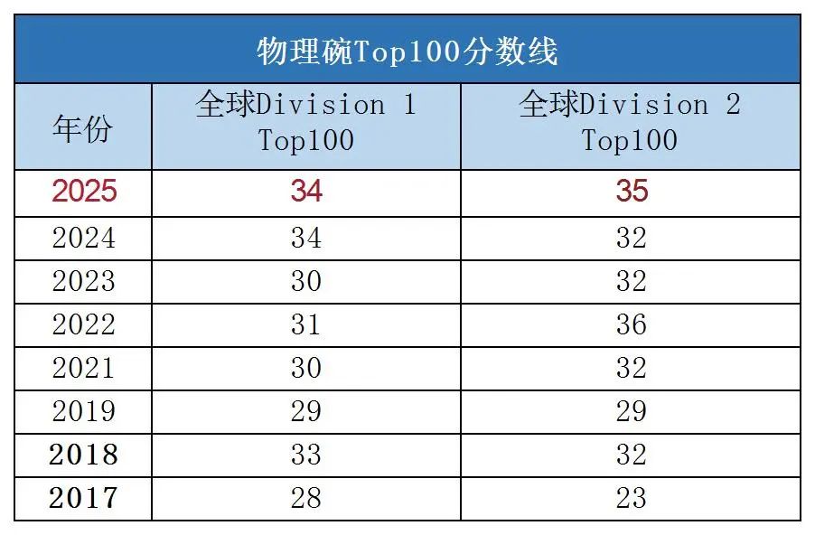 2025年物理碗竞赛成绩公布~附2025年物理碗竞赛分数线