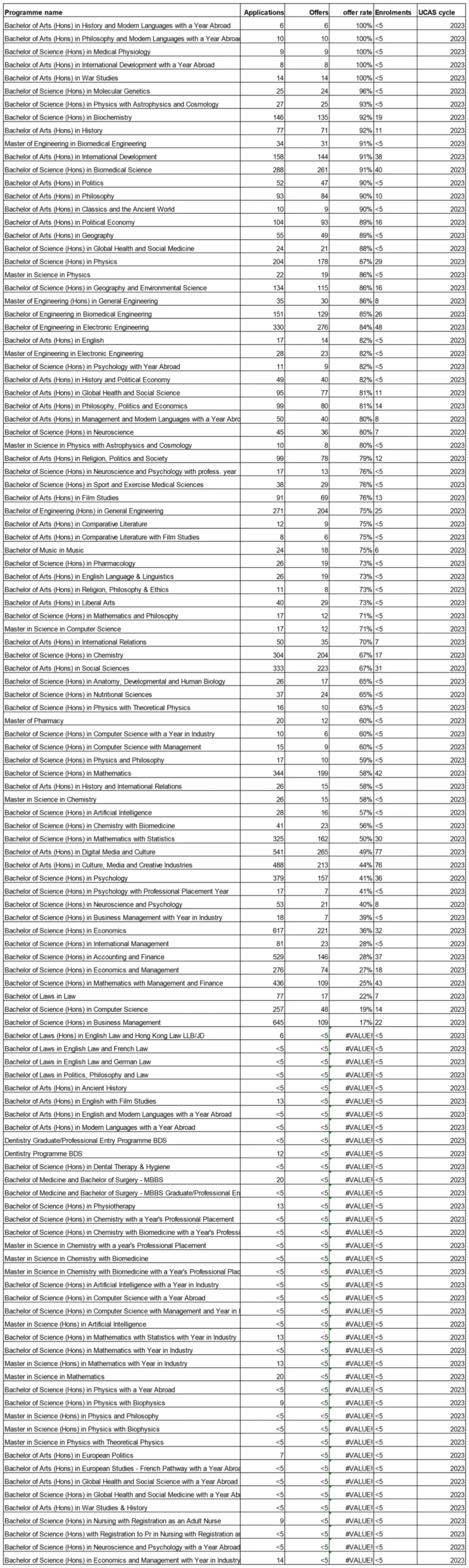 IC/LSE/UCL/伦敦国王学院/爱丁堡大学/的中国人分专业录取数据合集