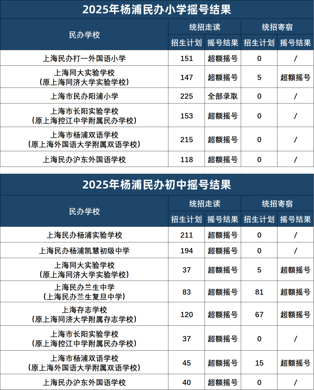 上海16区民办摇号结果出炉！哪些超额摇号哪些全部录取？没摇中该怎么办？