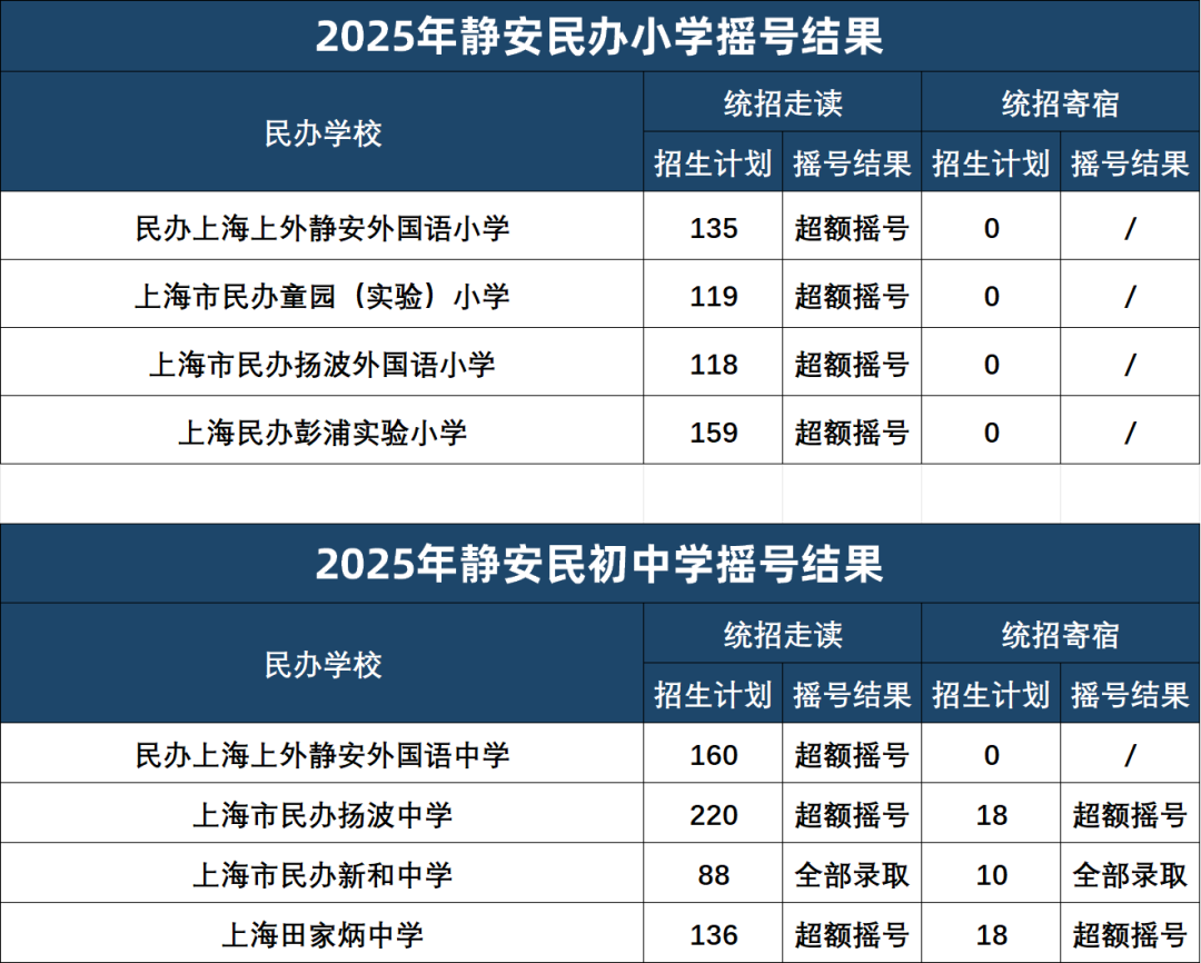 上海16区民办摇号结果出炉！哪些超额摇号，哪些全部录取？没摇中该怎么办？
