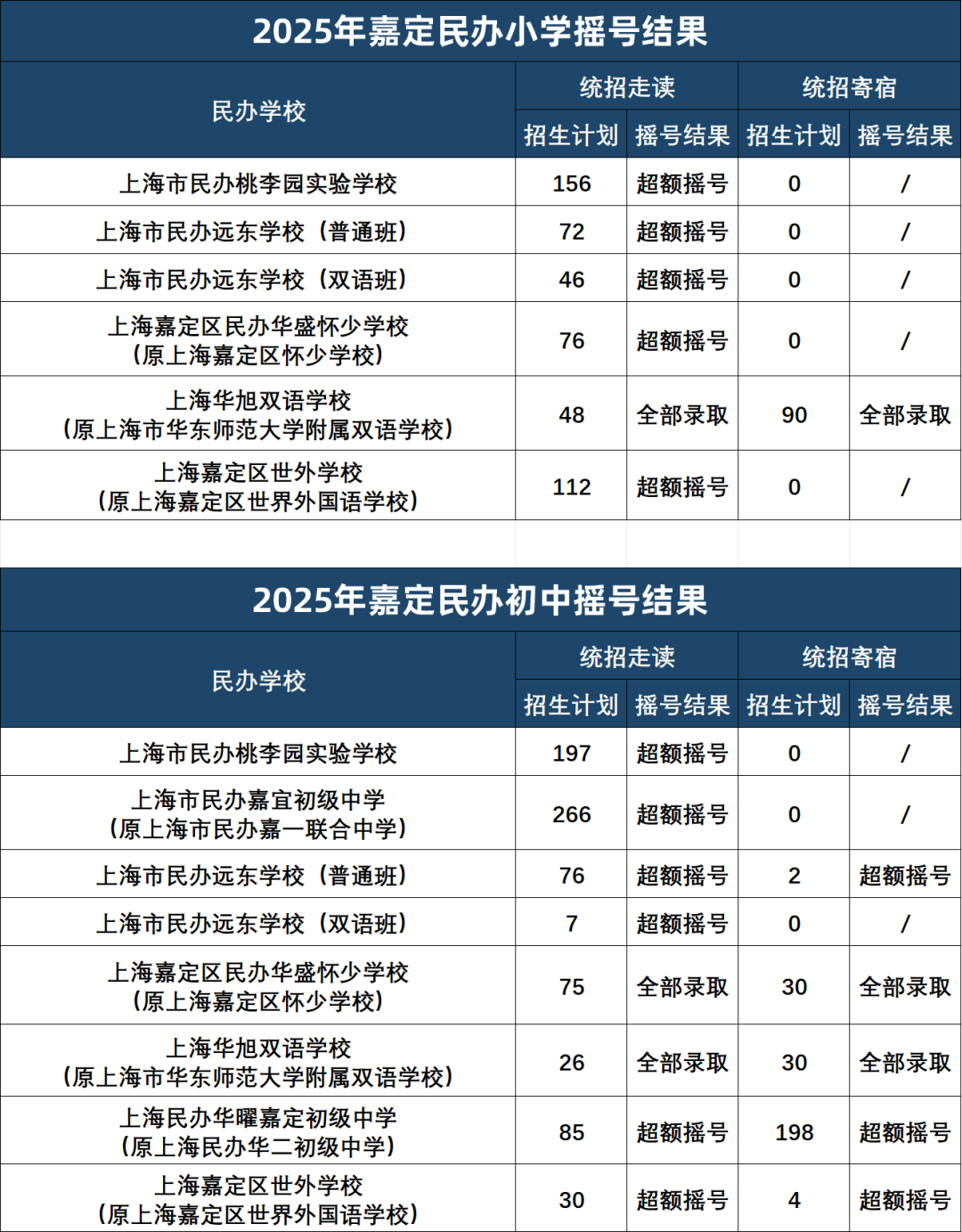 上海16区民办摇号结果出炉！哪些超额摇号，哪些全部录取？没摇中该怎么办？