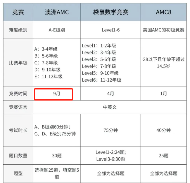 袋鼠竞赛2025分数线已公布，拿奖后如何衔接AMC8竞赛？