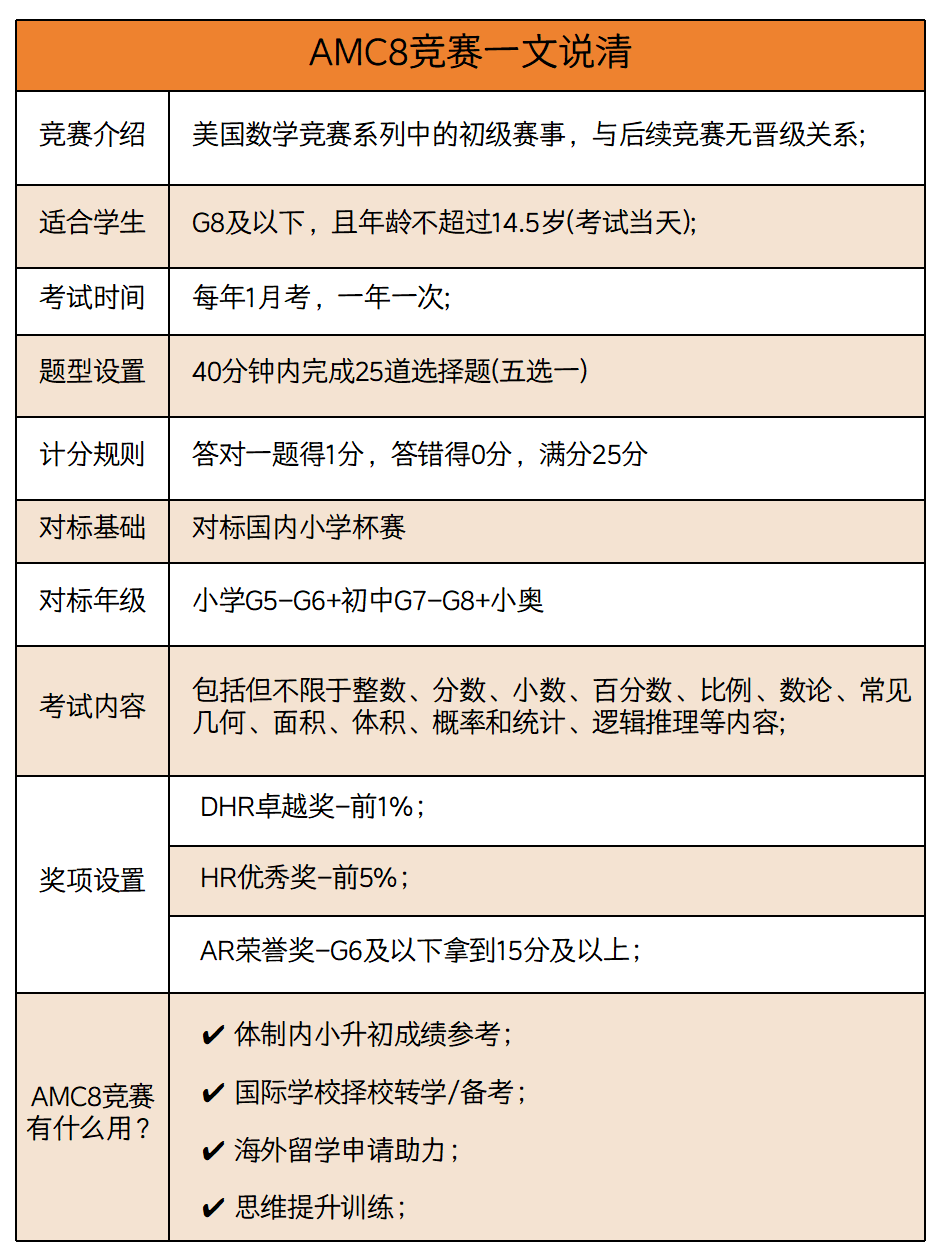 ​小学数学竞赛只推荐这两个袋鼠数学竞赛/AMC8！