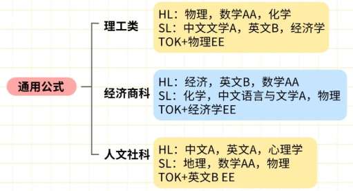 IB数学课程AA和AI的区别？IB数学课程的特点？IB数学怎么备考能冲高分？