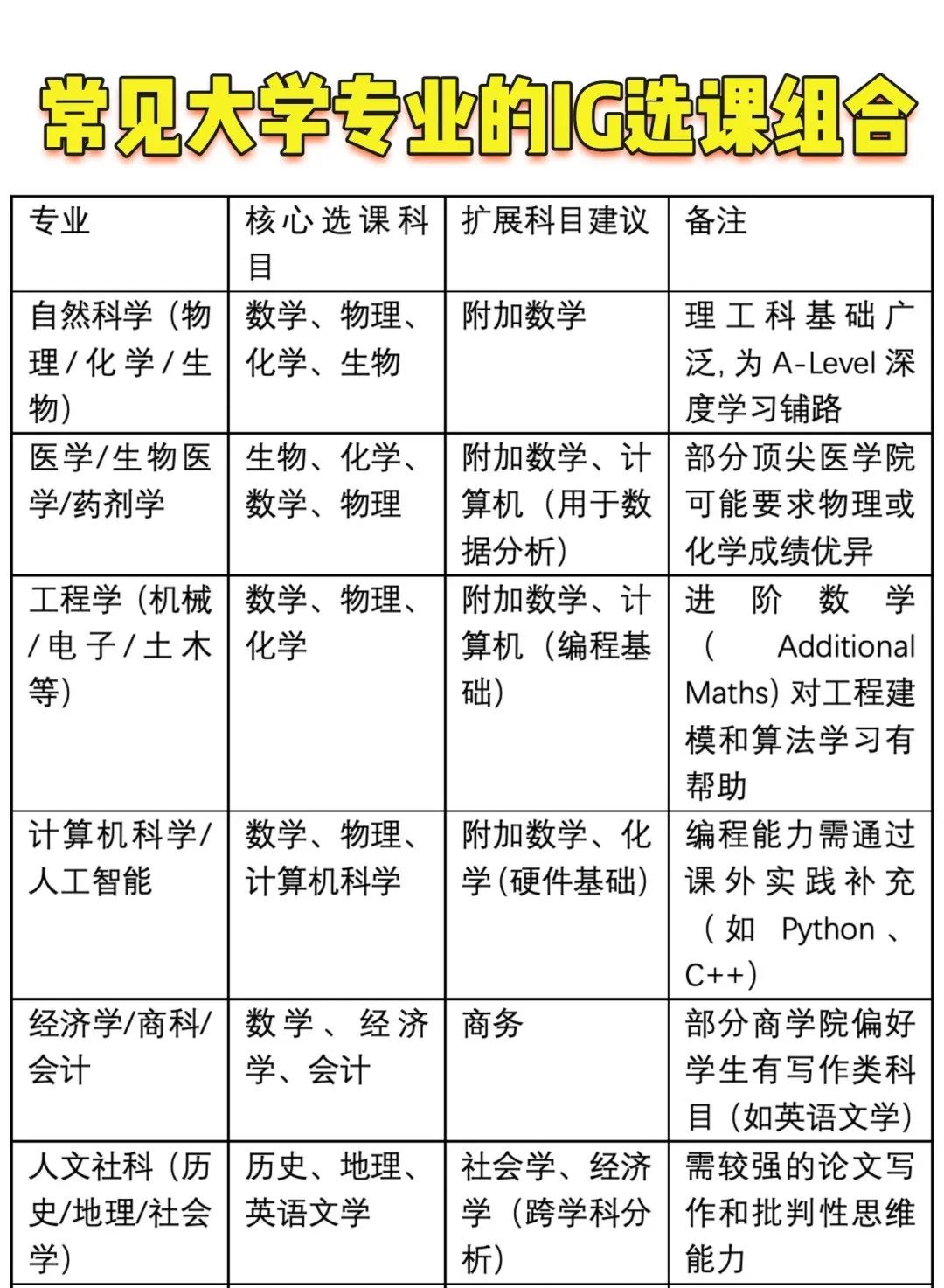 IGCSE课程体系要选几门课？遵循5大IGCSE选课建议错不了！