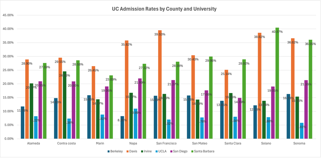 UC申请必读！Davis、Irvine、San Diego、Santa Barbara录取率全解析：湾区公校学生如何选择？