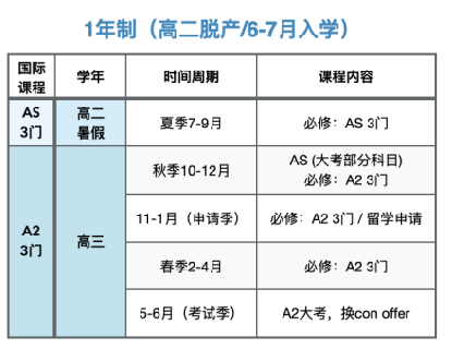 Alevel脱产1年制/1.5年制/2年制适合哪些学生？如何规划才能拿到牛剑G5 offer？