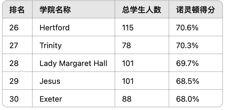 牛津排倒数的学院值得申吗？