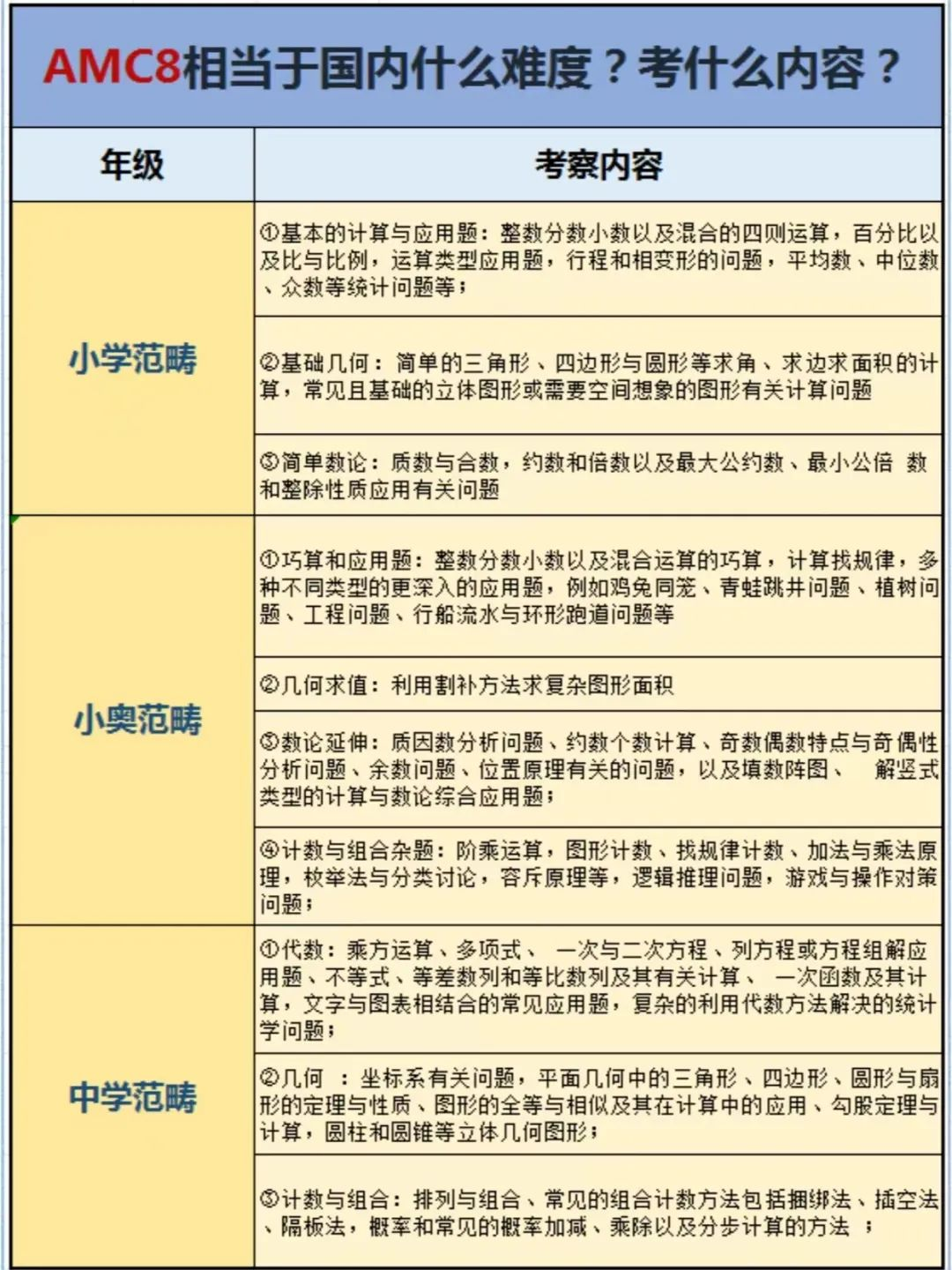 AMC8相当于国内几年级水平？3个阶段搞定AMC8竞赛备考，附AMC8培训课程
