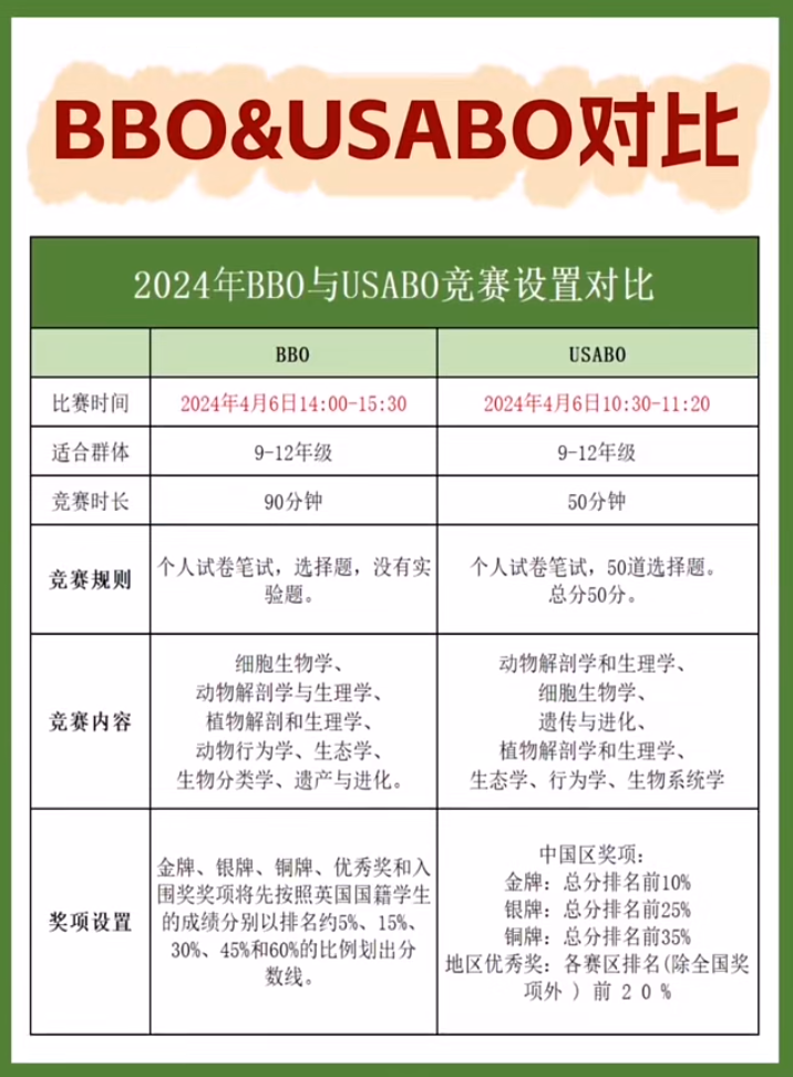 USABO和BBO到底该如何选！附机构USABO&BBO生物竞赛培训课程介绍！
