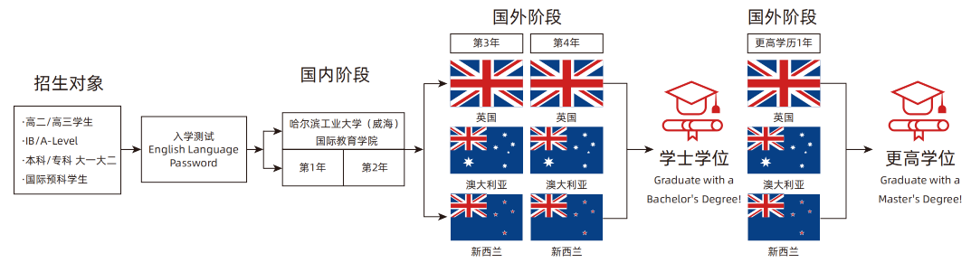 哈尔滨工业大学（威海）｜2025年世界名校定向班招生简章