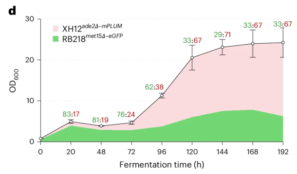 文献分享：合成酵母菌群对植物木脂素的从头生物合成