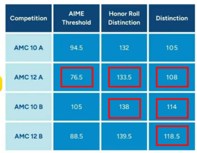 AMC10/12竞赛时间公布！AMC10/12可以同时报名吗？附amc10/12培训课程