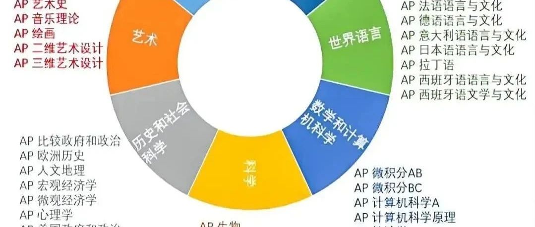 一文了解AP课程及如何选课？超详细攻略！