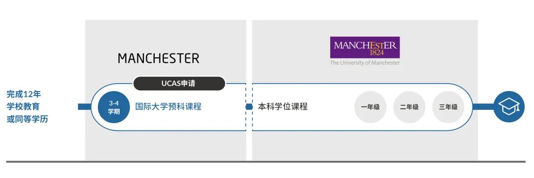 不用高考成绩也能申英国名校？曼彻斯特大学本科预科为高中生提供新选择！