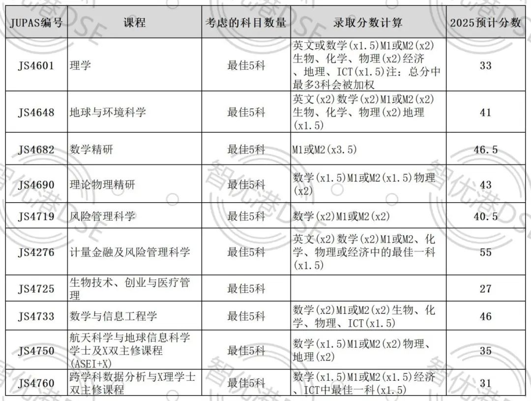 官方发布丨港中文2025DSE JUPAS预估录取分数！