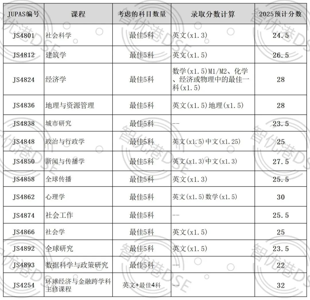官方发布丨港中文2025DSE JUPAS预估录取分数！
