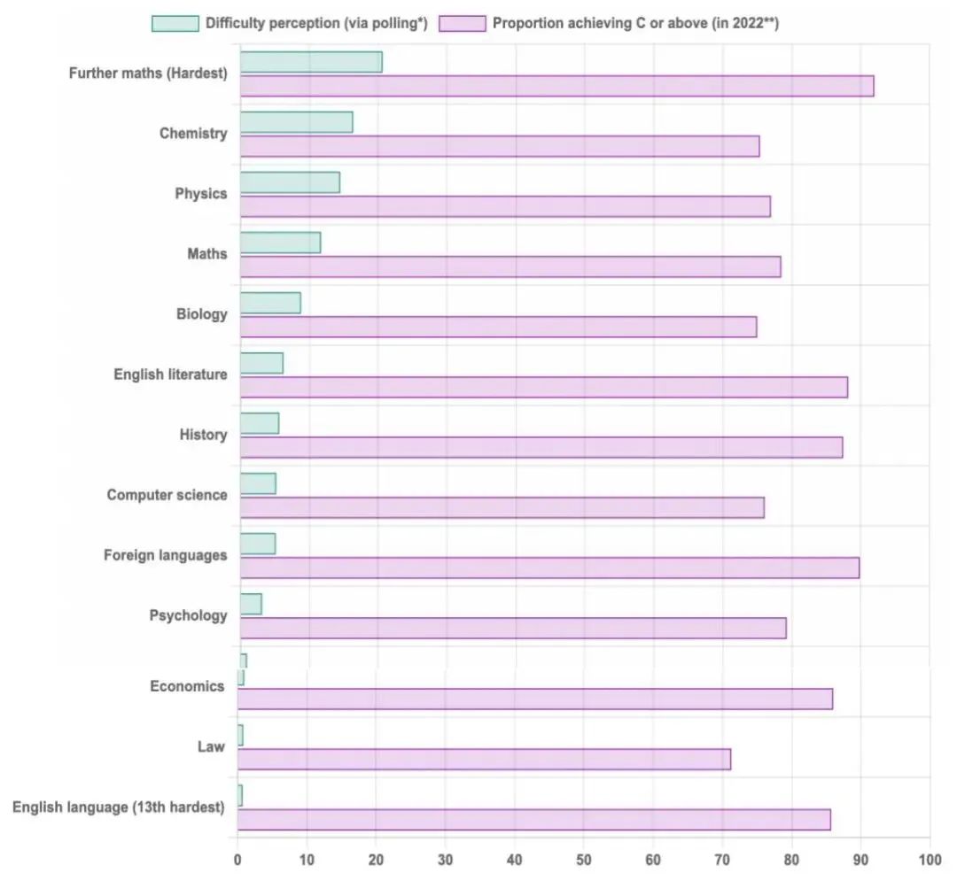 A-Level 十大热门 / 难度科目榜单出炉，如何选课？附英国院校重考政策解读+选课决策指南