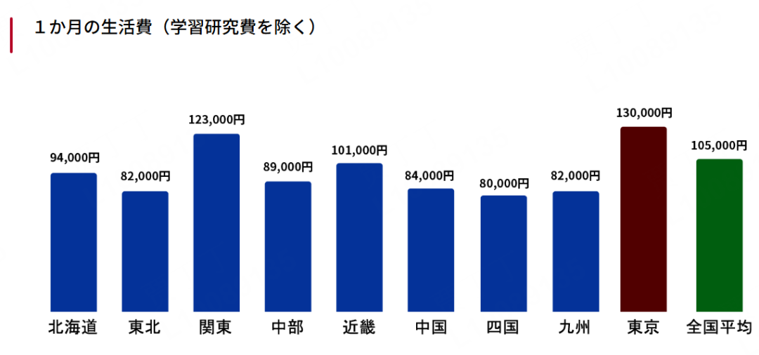 日本留学，一年要花多少钱？学费、生活费超全汇总来啦~