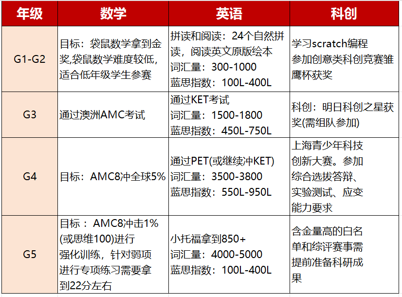 2025上海三公新一届牛娃配置曝光 规划真的很重要！附AMC8+小托福课程