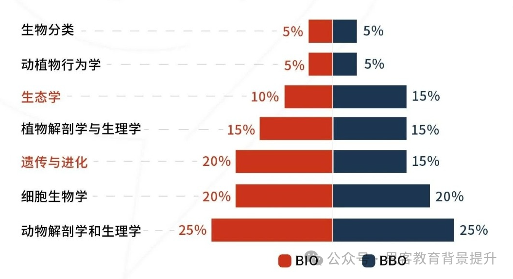 BBO和USABO哪个好得奖？附BBO、USABO及BBO/USABO双赛班课程！
