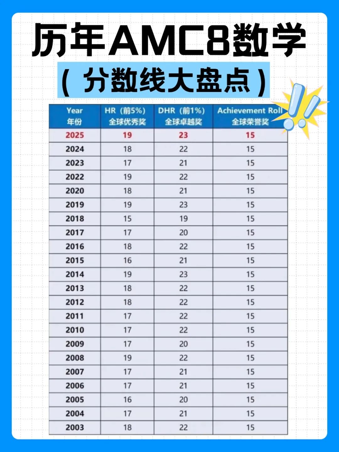 【新手必看】AMC8数学竞赛到底值不值得考？新手家长最关心的 5 个问题