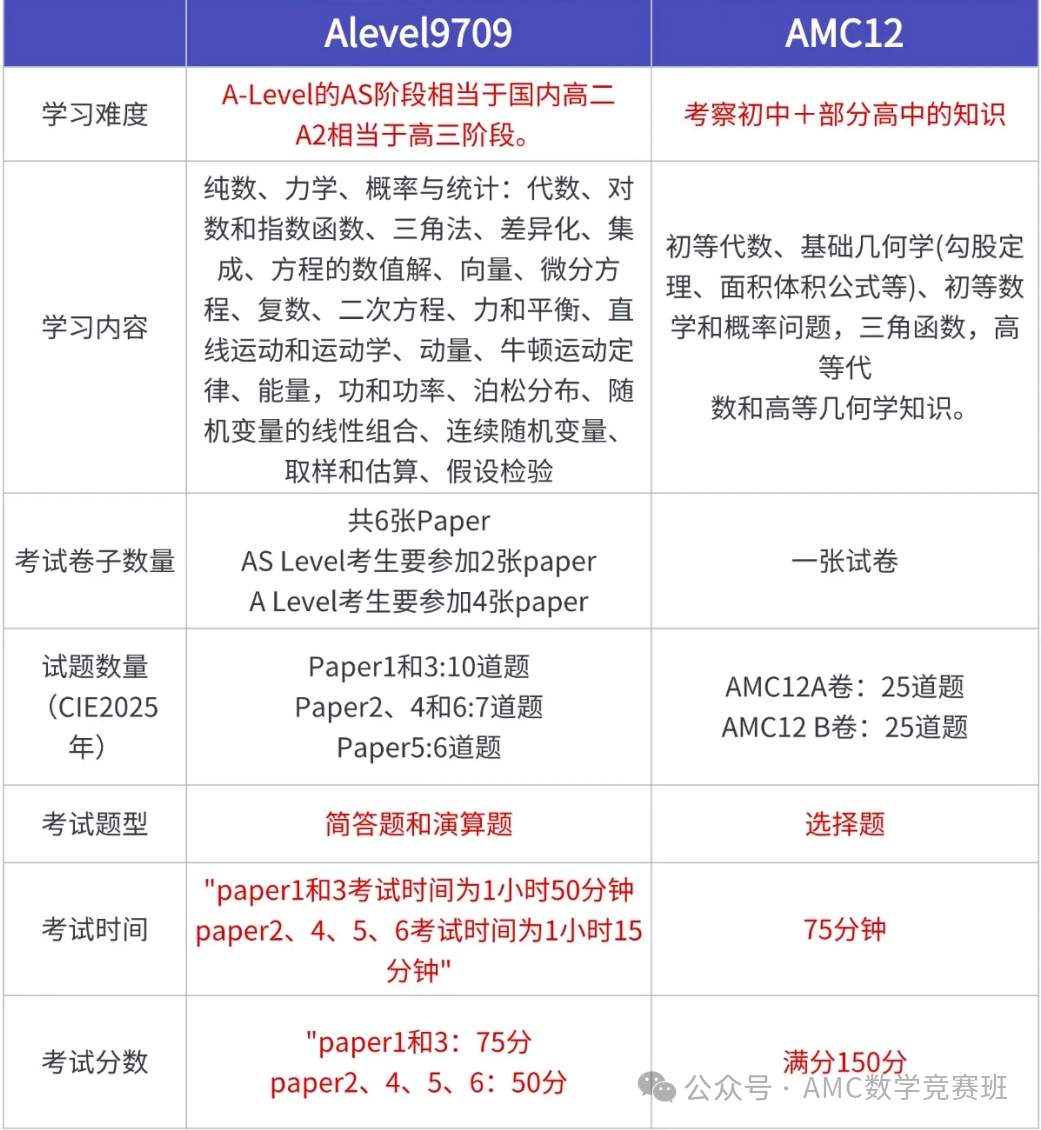alevel体系学生如何备考AMC12数学竞赛？详细对比alevel数学和AMC12数学竞赛考点异同！