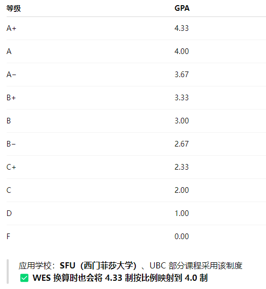 如何看懂各国大学成绩单？一文解析WES GPA换算体系！