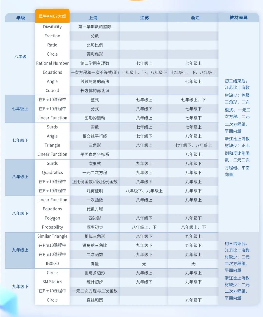 *AMC8竞赛和校内数学有什么联系？不冲三公有必要参加AMC8吗？附AMC8竞赛培训课程