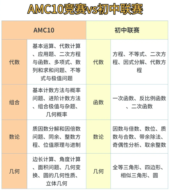 AMC10竞赛与国内初中数学联赛难度对比：2025年如何高效备考，附AMC10暑假班培训课表