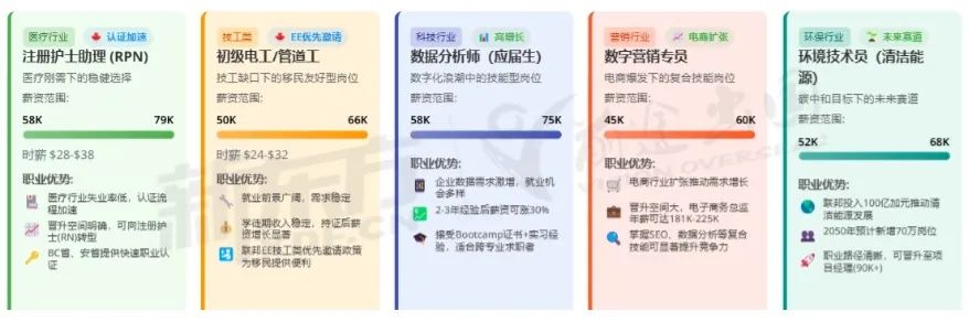 【CA数据说】加拿大 2025 年各行业薪资现状与高潜力入门岗位分析