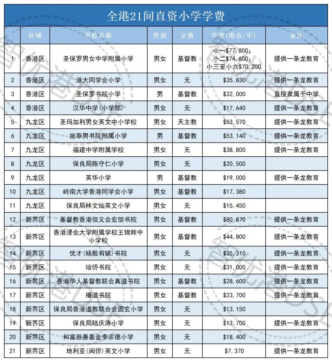 吐血整理！2025香港中小学学费汇总！赴港读书到底要准备多少钱？