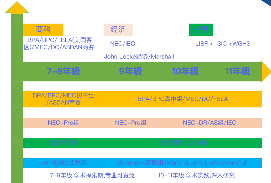 7-12年级经济商赛参赛规划路径 | 附经济商赛大师班课程培训！