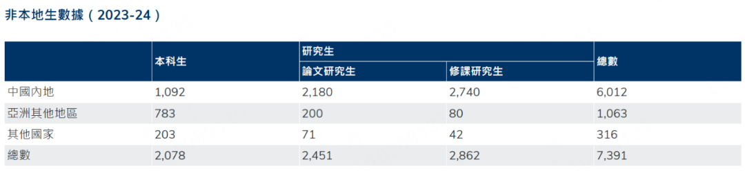 香港科技大学入学数据公布：内地生成非本地生主力军
