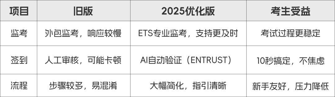 重磅官宣！托福考试全新升级，速览变化！