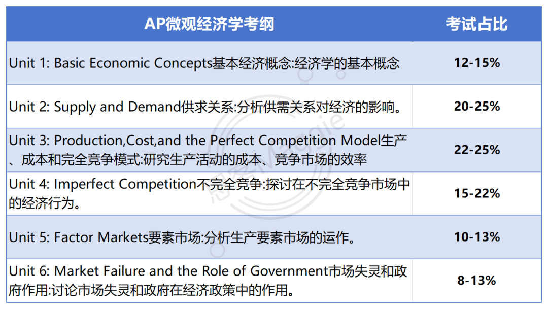 AP经济重难点全梳理！AP宏观 / 微观暑期培训课抢位中~名师带你冲5分